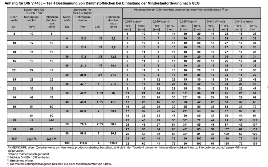 GEG 2024 Praxis-Update zum Dämmen von Rohrleitungen